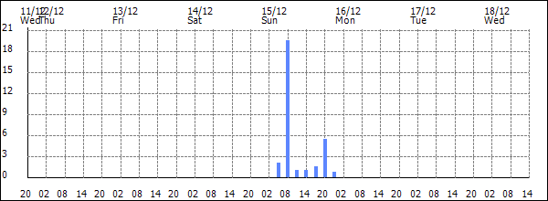 3-hour rainfall (mm)