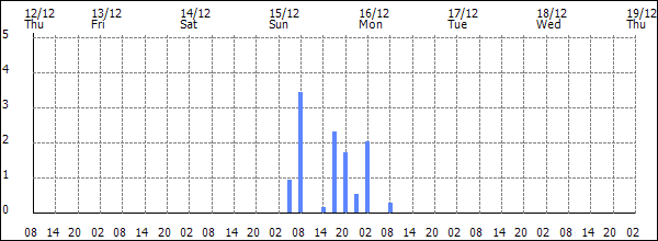 3-hour rainfall (mm)