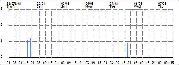 3-hour rainfall (mm)