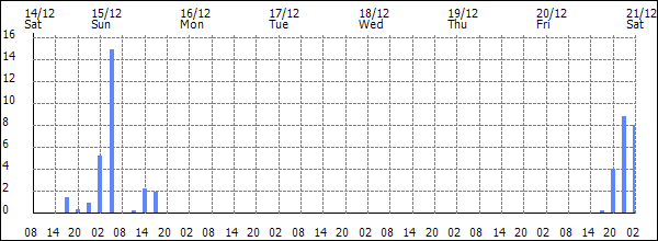 3-hour rainfall (mm)