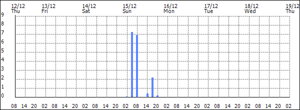 3-hour rainfall (mm)