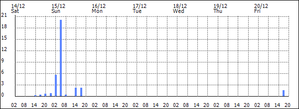 3-hour rainfall (mm)