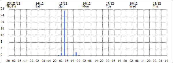 3-hour rainfall (mm)