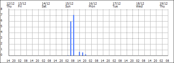 3-hour rainfall (mm)