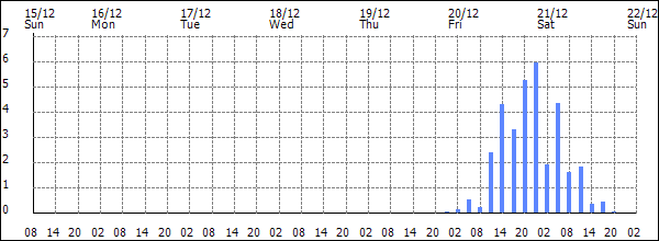 3-hour rainfall (mm)