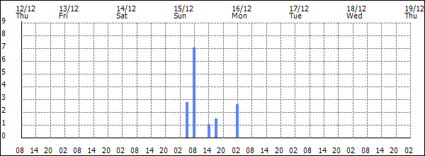 3-hour rainfall (mm)