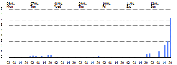 3-hour rainfall (mm)