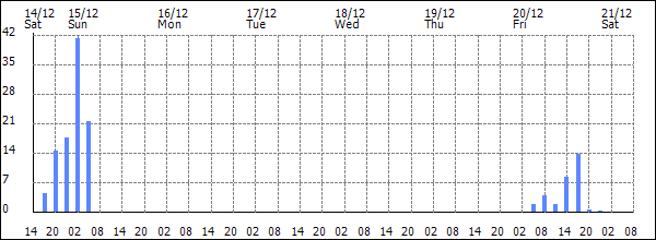 3-hour rainfall (mm)