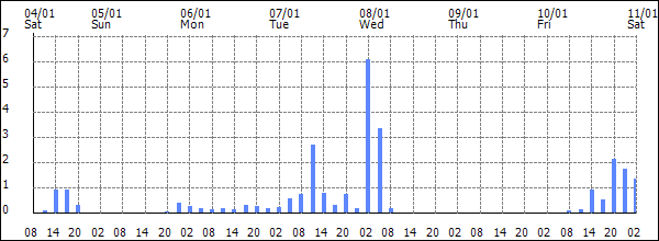 3-hour rainfall (mm)