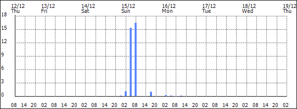 3-hour rainfall (mm)