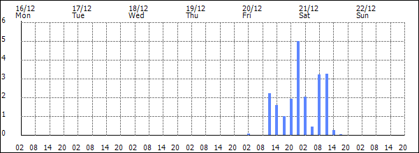 3-hour rainfall (mm)