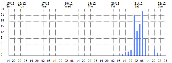 3-hour rainfall (mm)