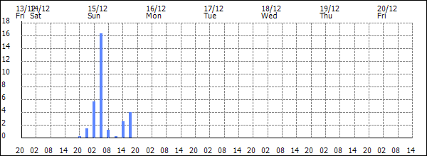 3-hour rainfall (mm)