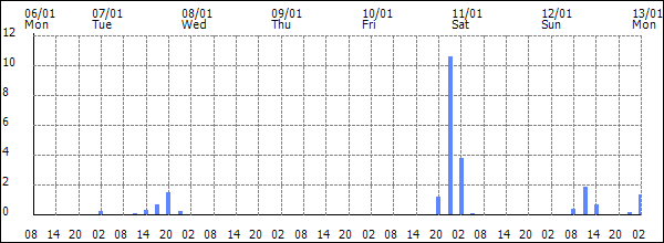 3-hour rainfall (mm)