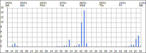 3-hour rainfall (mm)