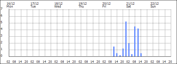 3-hour rainfall (mm)