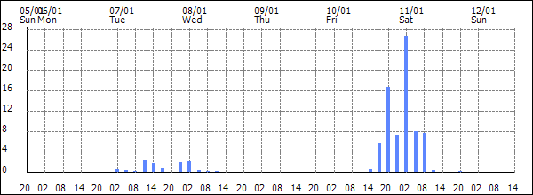 3-hour rainfall (mm)