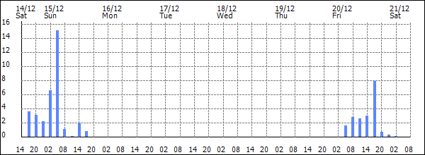 3-hour rainfall (mm)