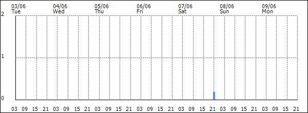 3-hour rainfall (mm)
