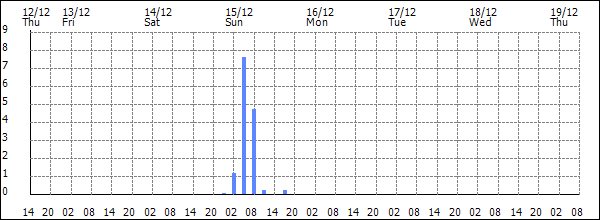 3-hour rainfall (mm)