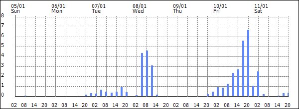 3-hour rainfall (mm)