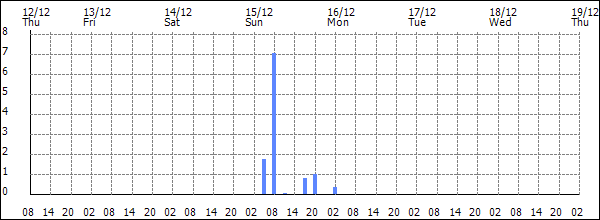 3-hour rainfall (mm)