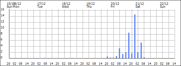 3-hour rainfall (mm)