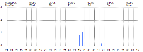 3-hour rainfall (mm)