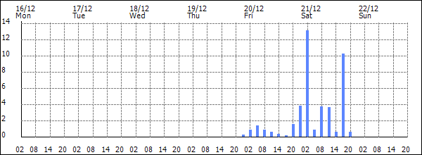 3-hour rainfall (mm)