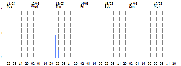 3-hour rainfall (mm)