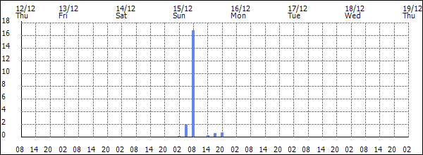 3-hour rainfall (mm)