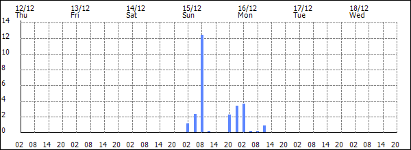 3-hour rainfall (mm)