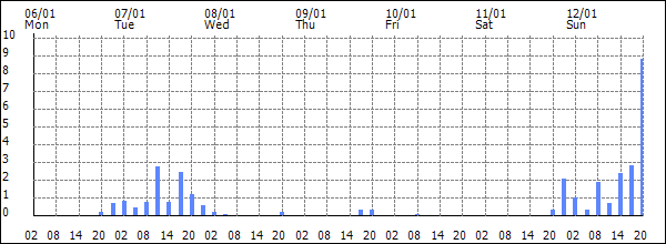 3-hour rainfall (mm)