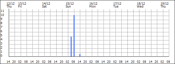 3-hour rainfall (mm)