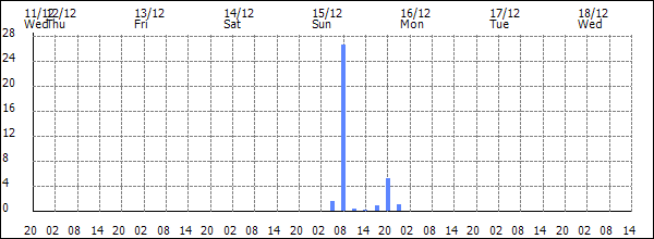 3-hour rainfall (mm)