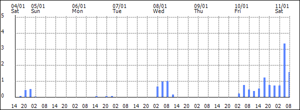 3-hour rainfall (mm)