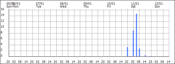 3-hour rainfall (mm)