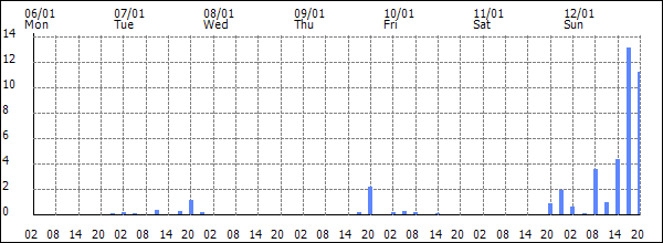 3-hour rainfall (mm)