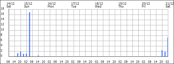 3-hour rainfall (mm)