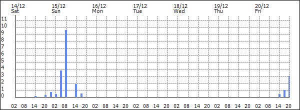 3-hour rainfall (mm)