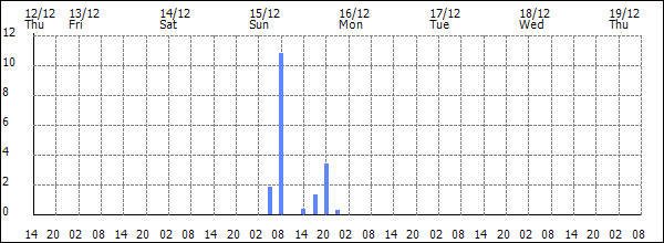 3-hour rainfall (mm)