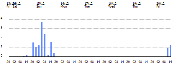 3-hour rainfall (mm)