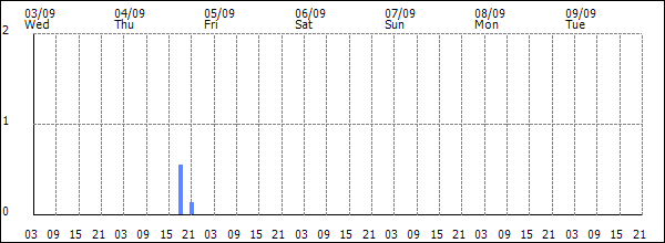 3-hour rainfall (mm)