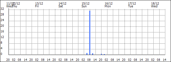 3-hour rainfall (mm)