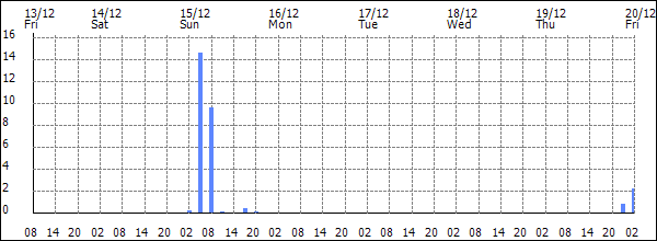 3-hour rainfall (mm)