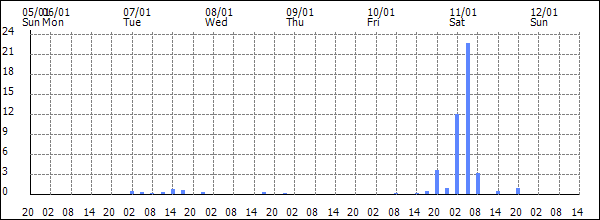 3-hour rainfall (mm)