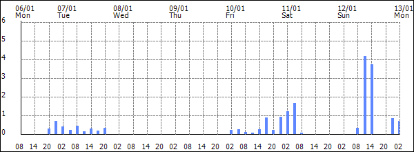 3-hour rainfall (mm)