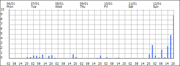 3-hour rainfall (mm)