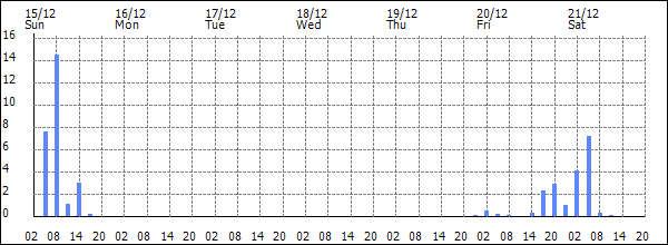 3-hour rainfall (mm)