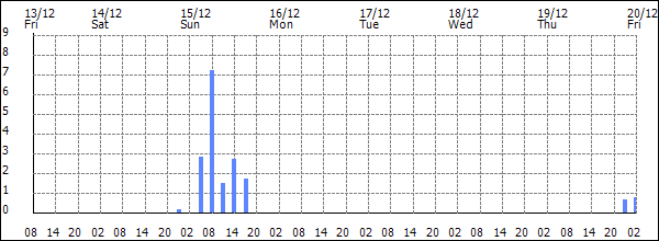 3-hour rainfall (mm)